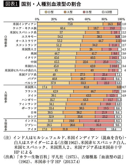 【図表1】国別・人種別血液型の割合