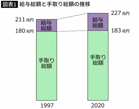 【図表】給与総額と手取り総額の推移