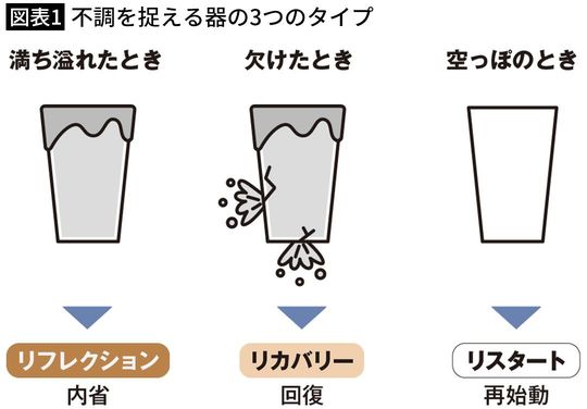 【図表1】不調を捉える器の3つのタイプ