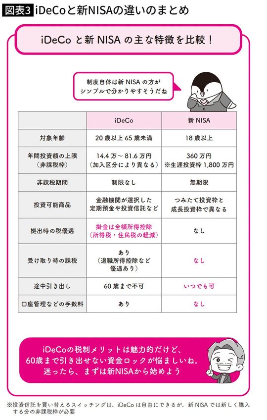 iDeCoと新NISAの違いのまとめ