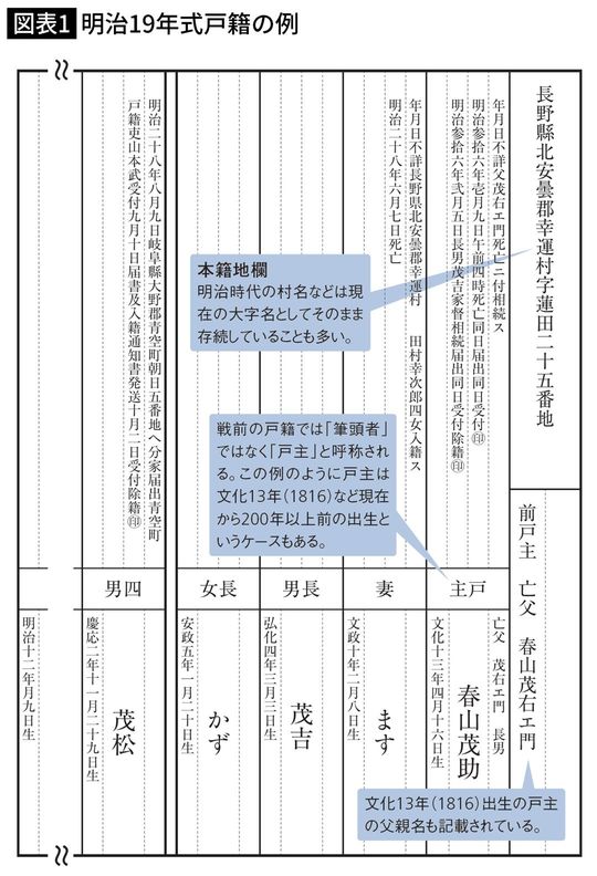 明治19年式戸籍の例
