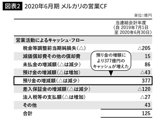 2020年6月期 メルカリの営業CF