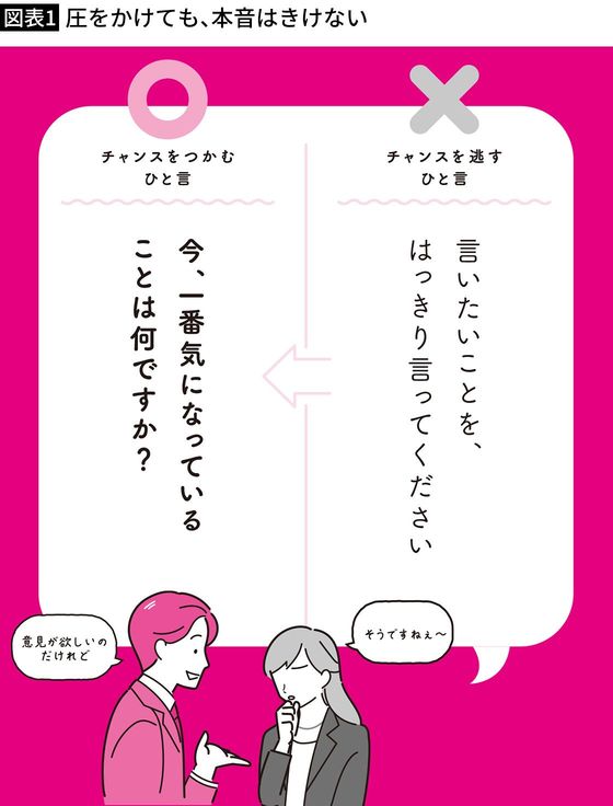 【図表1】圧をかけても、本音はきけない