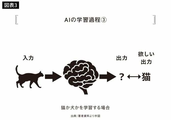 AIの学習過程③