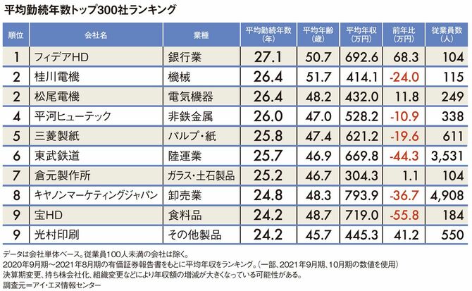 【平均勤続年数トップ300社ランキング2021】（1位～10位）