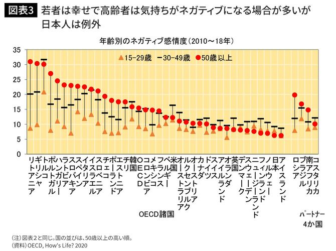 若者は幸せで高齢者は気持ちがネガティブになる場合が多いが日本人は例外