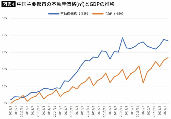 中国主要都市の不動産価格（平方メートル）とGDPの推移