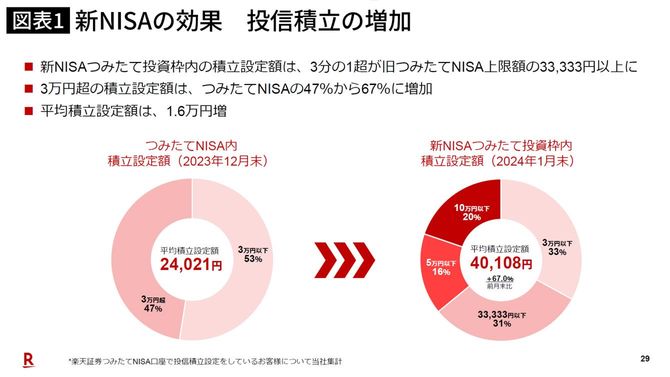 新NISAの効果で投信積立が増加したグラフ