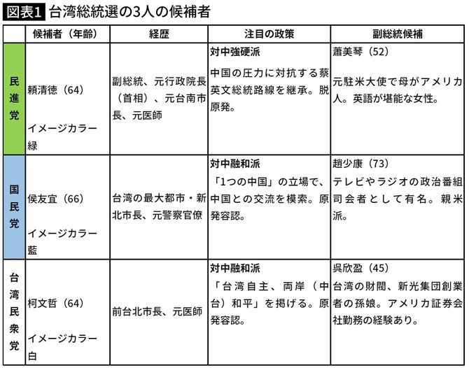 【図表】台湾総統選の3人の候補者