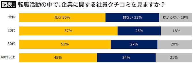 【図表1】転職活動の中で、企業に関する社員クチコミを見ますか？