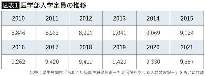 【図表】医学部入学定員の推移