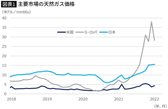 主要市場の天然ガス価格