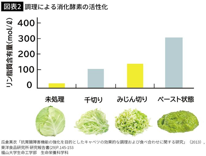 【図表2】調理による消化酵素の活性化