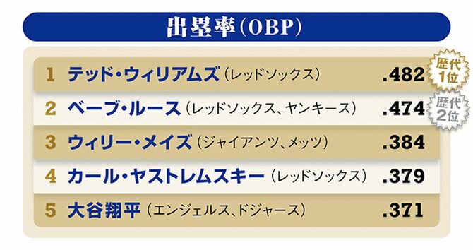 過去の名選手と大谷の通算出塁率