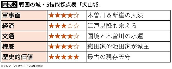 【図表2】戦国の城・5技能採点表「犬山城」
