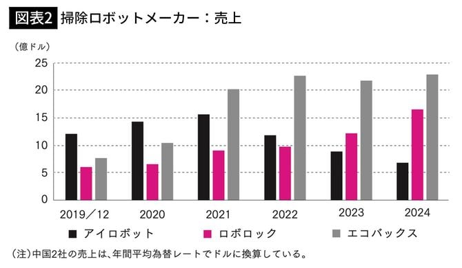 【図表2】掃除ロボットメーカー：売上