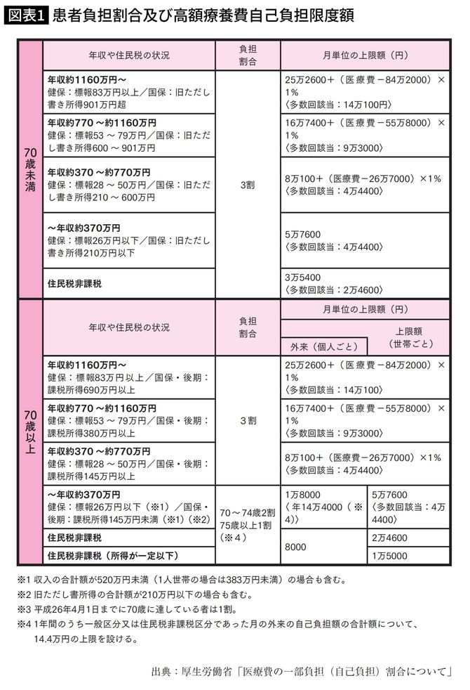 患者負担割合及び高額療養費自己負担限度額