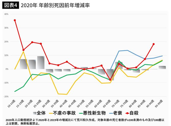 2020年 年齢別死因前年増減率