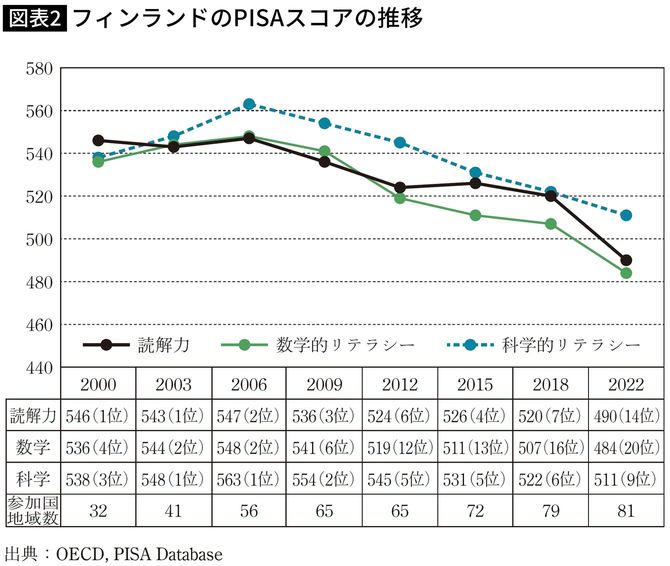 【図表】フィンランドのPISAスコアの推移