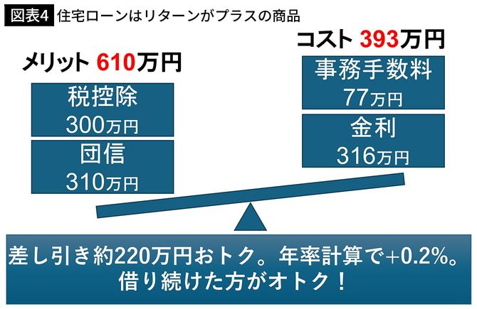 【図表4】住宅ローンはリターンがプラスの商品<