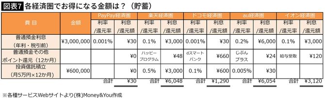 【図表】各経済圏でお得になる金額は？（貯蓄）