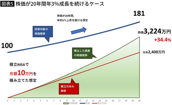 【図表】株価が20年間年3％成長を続けるケース