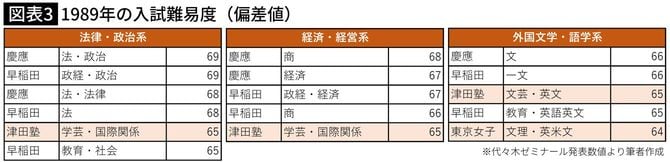 【図表】1989年の入試難易度(偏差値)