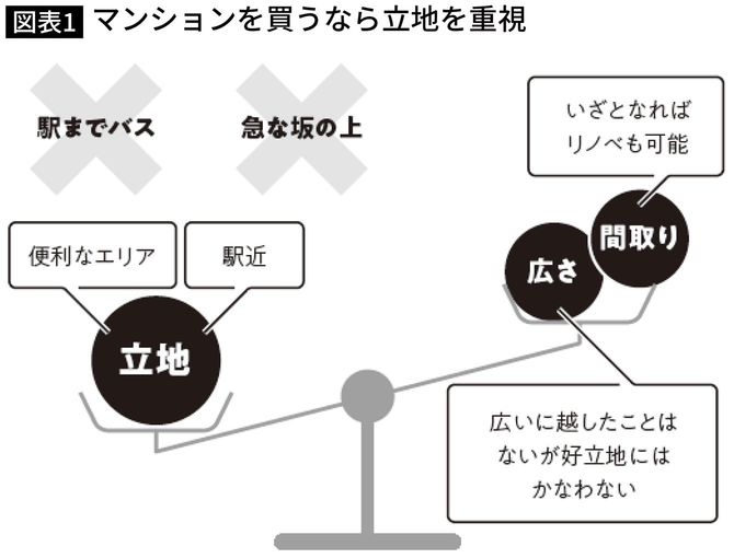 マンションを買うなら立地を重視