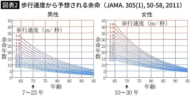 【図表2】歩行速度から予想される余命