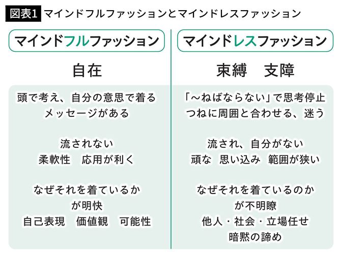 【図表1】マインドフルファッションとマインドレスファッション