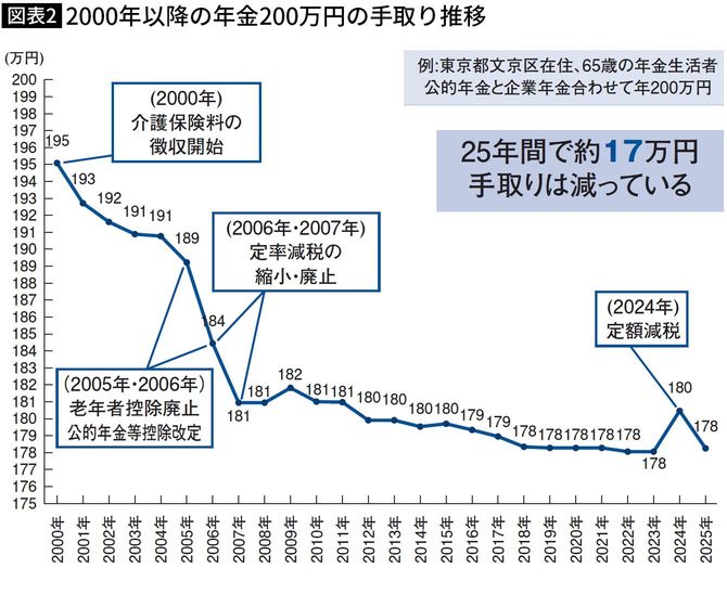 【図表】2000年以降の年金200万円の手取り推移