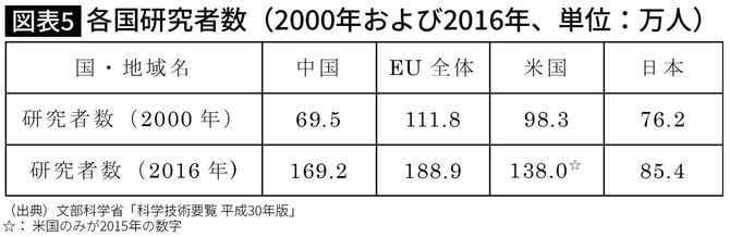 各国研究者数（2000年および2016年、単位：万人）