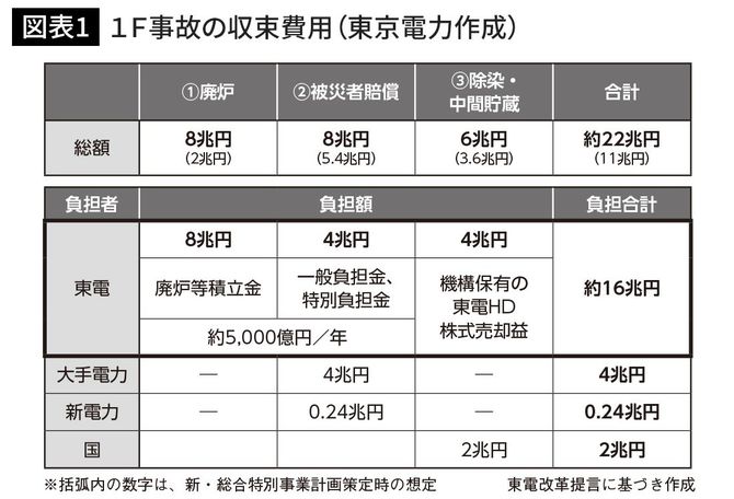 1F事故の収束費用(東京電力作成)