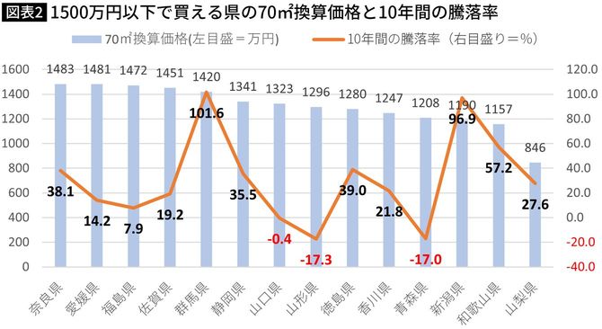 【図表】1500万円以下で買える県の70㎡換算価格と10年間の騰落率