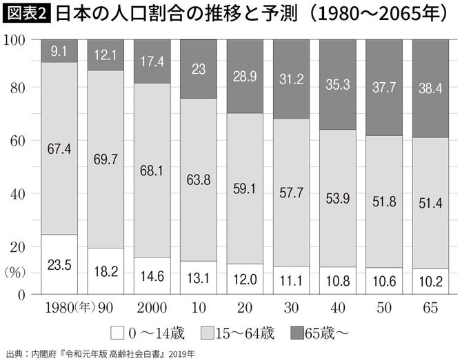 日本の人口割合の推移と予測（1980～2065年）