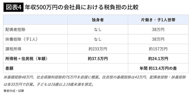【図表4】年収500万円の会社員における税負担の比較