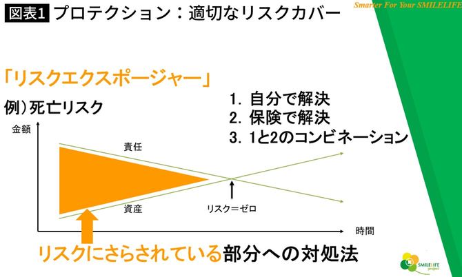 プロテクション：適切なリスクカバー