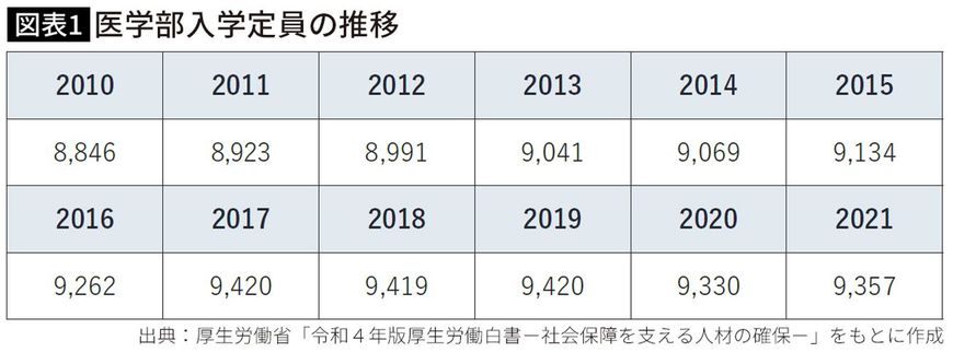 【図表】医学部入学定員の推移