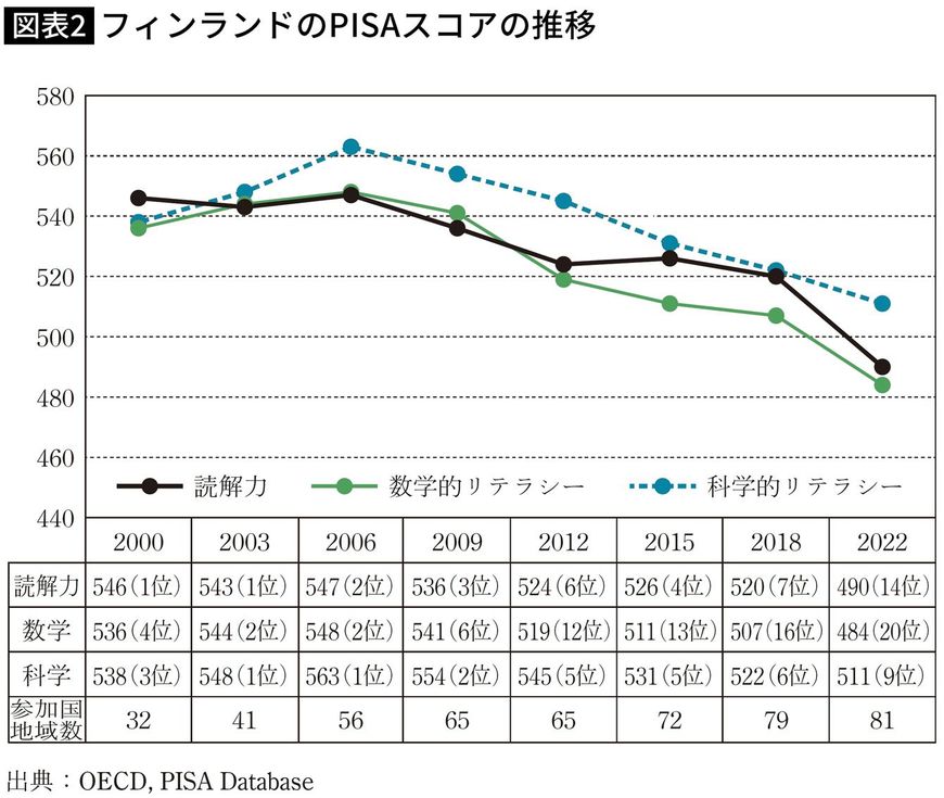 【図表】フィンランドのPISAスコアの推移