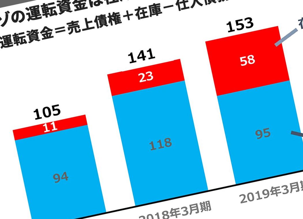 ゾゾ決算に隠された「本当にヤバい数字」 不発のPB事業と身勝手なサービス