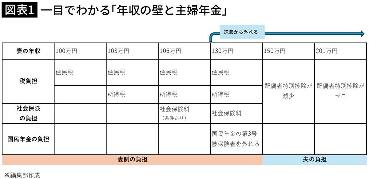 【図表1】一目でわかる「年収の壁と主婦年金」