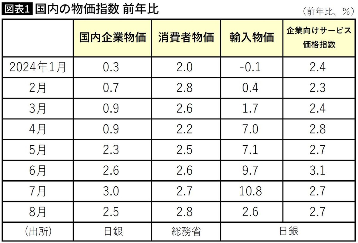 【図表】国内の物価指数 前年比