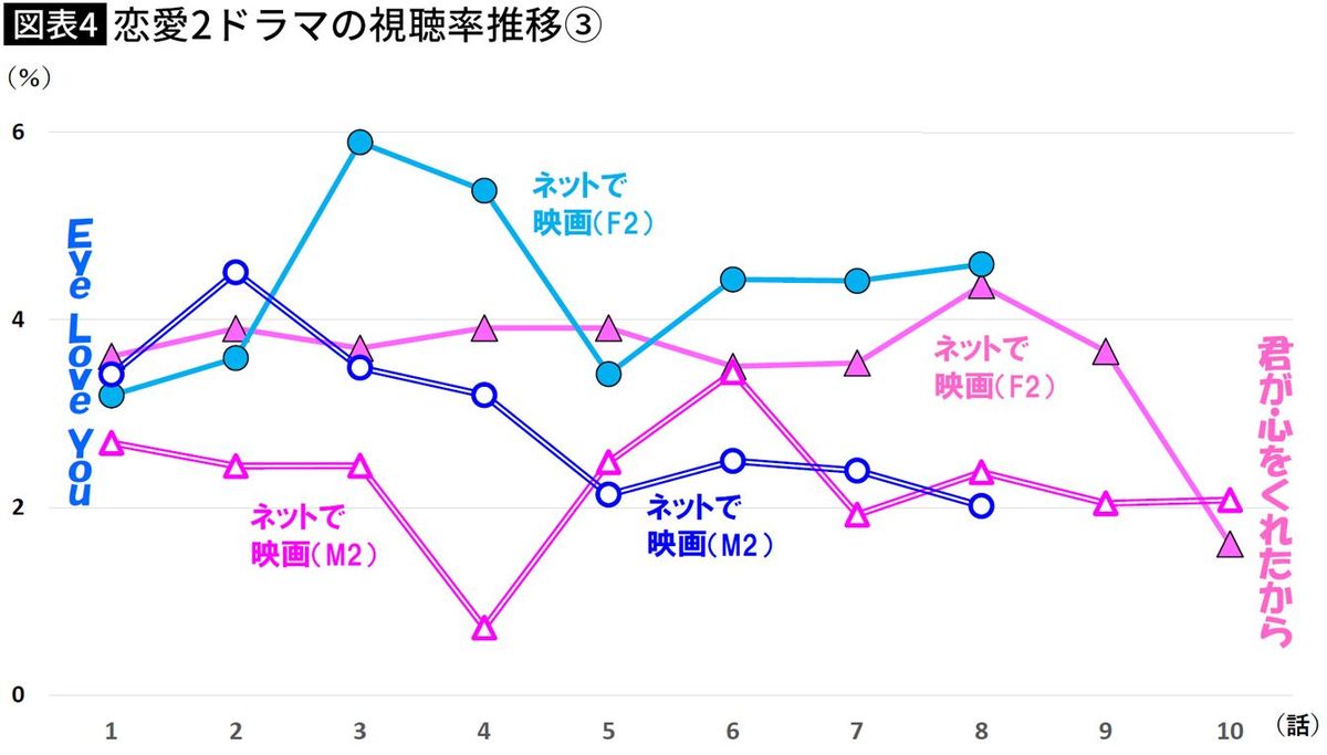 【図表】恋愛2ドラマの視聴率推移③
