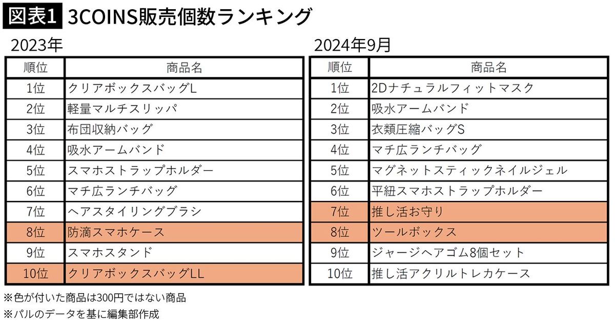 【図表1】3COINS販売個数ランキング