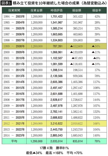 積み立て投資の｢長期｣とは具体的に何年か…リーマン級の金融危機でも