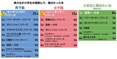 東大 生 おすすめ 本 小学生 コレクション