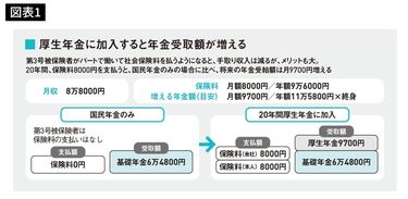 国民年金だけでは年間77万8000円しか受け取れない…年金受給額を増やす