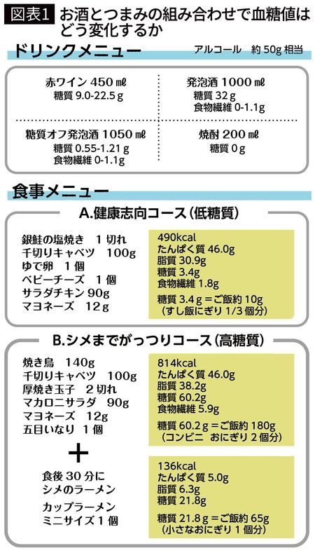 【図表1】お酒とつまみの組み合わせで血糖値はどう変化するか
