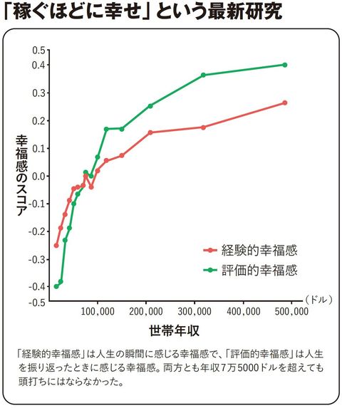 【図表】「稼ぐほどに幸せ」という最新研究