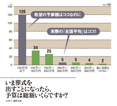 いま葬式を出すことになったら、予算は総額いくらですか？